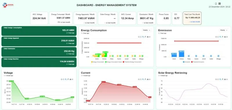 Toyota Energy Monitoring System